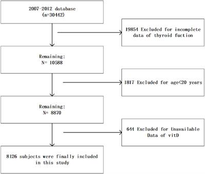 Association between serum vitamin D levels and sensitivity to thyroid hormone indices: a cross-sectional observational study in NHANES 2007–2012